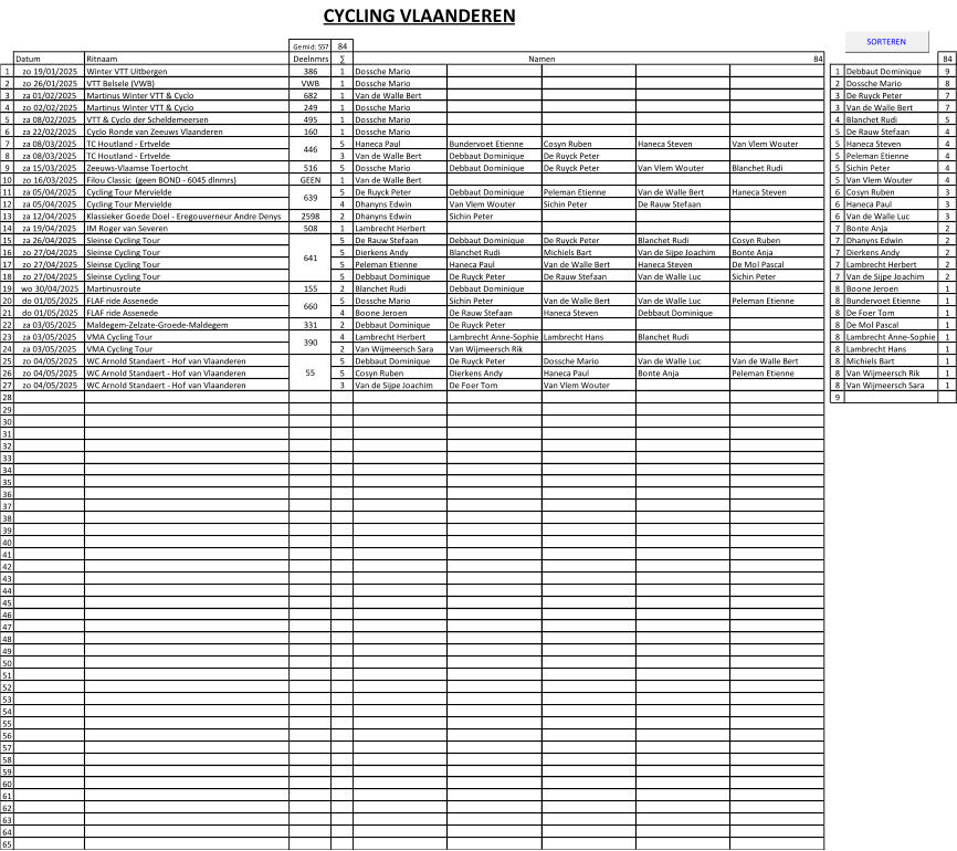 CYCLING VLAANDEREN Gemid: 557 84 Datum Ritnaam Deelnmrs ∑ Namen 84 84 1 zo 19/01/2025 Winter VTT Uitbergen 386 1 Dossche Mario 1 Debbaut Dominique 9 2 zo 26/01/2025 VTT Belsele (VWB) VWB 1 Dossche Mario 2 Dossche Mario 8 3 za 01/02/2025 Martinus Winter VTT & Cyclo 682 1 Van de Walle Bert 3 De Ruyck Peter 7 4 zo 02/02/2025 Martinus Winter VTT & Cyclo 249 1 Dossche Mario 3 Van de Walle Bert 7 5 za 08/02/2025 VTT & Cyclo der Scheldemeersen 495 1 Dossche Mario 4 Blanchet Rudi 5 6 za 22/02/2025 Cyclo Ronde van Zeeuws Vlaanderen 160 1 Dossche Mario 5 De Rauw Stefaan 4 7 za 08/03/2025 TC Houtland - Ertvelde 5 Haneca Paul Bundervoet Etienne Cosyn Ruben Haneca Steven Van Vlem Wouter 5 Haneca Steven 4 8 za 08/03/2025 TC Houtland - Ertvelde 3 Van de Walle Bert Debbaut Dominique De Ruyck Peter 5 Peleman Etienne 4 9 za 15/03/2025 Zeeuws-Vlaamse Toertocht 516 5 Dossche Mario Debbaut Dominique De Ruyck Peter Van Vlem Wouter Blanchet Rudi 5 Sichin Peter 4 10 zo 16/03/2025 Filou Classic  (geen BOND - 6045 dlnmrs) GEEN 1 Van de Walle Bert 5 Van Vlem Wouter 4 11 za 05/04/2025 Cycling Tour Mervielde 5 De Ruyck Peter Debbaut Dominique Peleman Etienne Van de Walle Bert Haneca Steven 6 Cosyn Ruben 3 12 za 05/04/2025 Cycling Tour Mervielde 4 Dhanyns Edwin Van Vlem Wouter Sichin Peter De Rauw Stefaan 6 Haneca Paul 3 13 za 12/04/2025 Klassieker Goede Doel - Eregouverneur Andre Denys 2598 2 Dhanyns Edwin Sichin Peter 6 Van de Walle Luc 3 14 za 19/04/2025 IM Roger van Severen 508 1 Lambrecht Herbert 7 Bonte Anja 2 15 za 26/04/2025 Sleinse Cycling Tour 5 De Rauw Stefaan Debbaut Dominique De Ruyck Peter Blanchet Rudi Cosyn Ruben 7 Dhanyns Edwin 2 16 zo 27/04/2025 Sleinse Cycling Tour 5 Dierkens Andy Blanchet Rudi Michiels Bart Van de Sijpe Joachim Bonte Anja 7 Dierkens Andy 2 17 zo 27/04/2025 Sleinse Cycling Tour 5 Peleman Etienne Haneca Paul Van de Walle Bert Haneca Steven De Mol Pascal 7 Lambrecht Herbert 2 18 zo 27/04/2025 Sleinse Cycling Tour 5 Debbaut Dominique De Ruyck Peter De Rauw Stefaan Van de Walle Luc Sichin Peter 7 Van de Sijpe Joachim 2 19 wo 30/04/2025 Martinusroute 155 2 Blanchet Rudi Debbaut Dominique 8 Boone Jeroen 1 20 do 01/05/2025 FLAF ride Assenede 5 Dossche Mario Sichin Peter Van de Walle Bert Van de Walle Luc Peleman Etienne 8 Bundervoet Etienne 1 21 do 01/05/2025 FLAF ride Assenede 4 Boone Jeroen De Rauw Stefaan Haneca Steven Debbaut Dominique 8 De Foer Tom 1 22 za 03/05/2025 Maldegem-Zelzate-Groede-Maldegem 331 2 Debbaut Dominique De Ruyck Peter 8 De Mol Pascal 1 23 za 03/05/2025 VMA Cycling Tour 4 Lambrecht Herbert Lambrecht Anne-Sophie Lambrecht Hans Blanchet Rudi 8 Lambrecht Anne-Sophie 1 24 za 03/05/2025 VMA Cycling Tour 2 Van Wijmeersch Sara Van Wijmeersch Rik 8 Lambrecht Hans 1 25 zo 04/05/2025 WC Arnold Standaert - Hof van Vlaanderen 5 Debbaut Dominique De Ruyck Peter Dossche Mario Van de Walle Luc Van de Walle Bert 8 Michiels Bart 1 26 zo 04/05/2025 WC Arnold Standaert - Hof van Vlaanderen 5 Cosyn Ruben Dierkens Andy Haneca Paul Bonte Anja Peleman Etienne 8 Van Wijmeersch Rik 1 27 zo 04/05/2025 WC Arnold Standaert - Hof van Vlaanderen 3 Van de Sijpe Joachim De Foer Tom Van Vlem Wouter 8 Van Wijmeersch Sara 1 28 9 0 29 30 31 32 33 34 35 36 37 38 39 40 41 42 43 44 45 46 47 48 49 50 51 52 53 54 55 56 57 58 59 60 61 62 63 64 65 55 641 446 639 660 390 SORTEREN