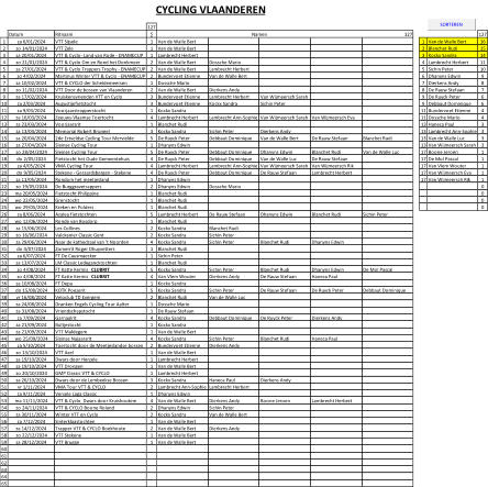 CYCLING VLAANDEREN 127 Datum Ritnaam ∑ Namen 127 127 1 za 6/01/2024 VTT Sijsele 1 Van de Walle Bert 1 Van de Walle Bert 16 2 zo 14/01/2024 VTT Zele 1 Van de Walle Bert 2 Blanchet Rudi 15 3 za 20/01/2024 VTT & Cyclo- Land van Rode - ENAMECUP 1 Lambrecht Herbert 3 Kockx Sandra 14 4 zo 21/01/2024 VTT & Cyclo Om en Rond het Donkmeer 2 Van de Walle Bert Dossche Mario 4 Lambrecht Herbert 11 5 za 27/01/2024 VTT & Cyclo Trappers Trophy - ENAMECUP 2 Van de Walle Bert Lambrecht Herbert 5 Sichin Peter 10 6 zo 4/02/2024 Martinus Winter VTT & Cyclo - ENAMECUP 2 Bundervoet Etienne Van de Walle Bert 6 Dhanyns Edwin 9 7 za 10/02/2024 VTT & CYCLO der Scheldemeersen 1 Dossche Mario 7 Dierkens Andy 8 8 zo 11/02/2024 VTT Door de bossen van Vlaanderen 2 Van de Walle Bert Dierkens Andy 8 De Rauw Stefaan 7 9 za 17/02/2024 Kruiskensvrienden VTT en Cyclo 3 Bundervoet Etienne Lambrecht Herbert Van Wijmeersch Sarah 9 De Ruyck Peter 6 10 za 2/03/2024 Augustijnfietstocht 3 Bundervoet Etienne Kockx Sandra Sichin Peter 9 Debbaut Dominique 6 11 za 9/03/2024 Voorjaarstrapperstocht 1 Kockx Sandra 11 Bundervoet Etienne 4 12 za 16/03/2024 Zeeuws-Vlaamse Toertocht 4 Lambrecht Herbert Lambrecht Ann-Sophie Van Wijmeersch Sarah Van Wijmeersch Eva 11 Dossche Mario 4 13 za 23/03/2024 Voorjaarsrit 1 Blanchet Rudi 13 Haneca Paul 3 14 za 13/04/2024 Memorial Robert Bruneel 3 Kockx Sandra Sichin Peter Dierkens Andy 13 Lambrecht Ann-Sophie 3 15 za 20/04/2024 2de Ertveldse Cycling Tour Mervielde 5 De Ruyck Peter Debbaut Dominique Van de Walle Bert De Rauw Stefaan Blanchet Rudi 13 Van de Walle Luc 3 16 za 27/04/2024 Sleinse Cycling Tour 1 Dhanyns Edwin 13 Van Wijmeersch Sarah 3 17 zo 28/04/2024 Sleinse Cycling Tour 5 De Ruyck Peter Debbaut Dominique Dhanyns Edwin Blanchet Rudi Van de Walle Luc 17 Boone Jeroen 1 18 do 2/05/2024 Fietstocht het Oude Gemeentehuis 4 De Ruyck Peter Debbaut Dominique Van de Walle Luc De Rauw Stefaan 17 De Mol Pascal 1 19 za 4/05/2024 VMA Cycling Tour 4 Lambrecht Herbert Lambrecht Ann-Sophie Van Wijmeersch Sarah Van Wijmeersch Rik 17 Van Vlem Wouter 1 20 do 9/05/2024 Stekene - Geraardsbergen - Stekene 4 De Ruyck Peter Debbaut Dominique De Rauw Stefaan Lambrecht Herbert 17 Van Wijmeersch Eva 1 21 za 11/05/2024 Rondom het meetjesland 1 Dhanyns Edwin 17 Van Wijmeersch Rik 1 22 zo 19/05/2024 De Burggravetrappers 2 Dhanyns Edwin Dossche Mario 0 23 ma 20/05/2024 Fietstocht Philippine 1 Blanchet Rudi 0 24 wo 22/05/2024 Grenstocht 1 Blanchet Rudi 0 25 wo 29/05/2024 Kreken en Polders 1 Blanchet Rudi 0 26 za 8/06/2024 Azalea fietstochten 5 Lambrecht Herbert De Rauw Stefaan Dhanyns Edwin Blanchet Rudi Sichin Peter 27 wo 12/06/2024 Ronde van Bosdorp 1 Blanchet Rudi 28 za 15/06/2024 Les Collines 2 Kockx Sandra Blanchet Rudi 29 zo 16/06/2024 Valckenier Classic Gent 2 Kockx Sandra Sichin Peter 30 za 29/06/2024 Naar de kathedraal van 't Noorden 4 Kockx Sandra Sichin Peter Blanchet Rudi Dhanyns Edwin 31 do 4/07/2024 Zomerrit Roger Dhuyvetters 1 Blanchet Rudi 32 za 6/07/2024 FT De Causmaecker 1 Sichin Peter 33 za 13/07/2024 LM Classic Ledegancktochten 1 Blanchet Rudi 34 zo 4/08/2024 FT Katte Kermis    CLUBRIT 5 Kockx Sandra Sichin Peter Blanchet Rudi Dhanyns Edwin De Mol Pascal 35 zo 4/08/2024 FT Katte Kermis    CLUBRIT 4 Van Vlem Wouter Dierkens Andy De Rauw Stefaan Haneca Paul 36 za 10/08/2024 FT Depa 1 Kockx Sandra 37 do 15/08/2024 KOTK Poezerit  5 Kockx Sandra Sichin Peter De Rauw Stefaan De Ruyck Peter Debbaut Dominique 38 vr 16/08/2024 Veloclub TD Evergem 2 Blanchet Rudi Van de Walle Luc 39 za 24/08/2024 Dranken Engels Cycling Tour Aalter 1 Dossche Mario 40 za 31/08/2024 Vriendschapstocht 1 De Rauw Stefaan 41 za 7/09/2024 Garnaalrit 4 Kockx Sandra Debbaut Dominique De Ruyck Peter Dierkens Andy 42 za 21/09/2024 Bultjestocht 1 Kockx Sandra 43 za 21/09/2024 VTT Maldegem 1 Van de Walle Bert 44 wo 25/09/2024 Sleinse Najaarsrit 4 Kockx Sandra Sichin Peter Blanchet Rudi Haneca Paul 45 za 5/10/2024 Toertocht door de Meetjeslandse bossen 2 Bundervoet Etienne Dierkens Andy 46 zo 13/10/2024 VTT Axel 1 Van de Walle Bert 47 za 19/10/2024 Dwars door Herzele 1 Lambrecht Herbert 48 za 19/10/2024 VTT Drongen 1 Van de Walle Bert 49 zo 20/10/2024 GMP Classic VTT & CYCLO 1 Lambrecht Herbert 50 za 26/10/2024 Dwars door de Lembeekse Bossen 3 Kockx Sandra Haneca Paul Dierkens Andy 51 vr 1/11/2024 VMA Tour VTT & CYCLO 2 Lambrecht Ann-Sophie Lambrecht Herbert 52 za 9/11/2024 Versele Laga Classic 1 Dhanyns Edwin 53 ma 11/11/2024 VTT & Cyclo  Dwars door Kruishoutem 4 Van de Walle Bert Dierkens Andy Boone Jeroen Lambrecht Herbert 54 zo 24/11/2024 VTT & CYCLO Boone Roland 2 Dhanyns Edwin Sichin Peter 55 za 30/11/2024 Winter VTT en Cyclo 2 Kockx Sandra Van de Walle Bert 56 za 7/12/2024 Sinterklaastochten 1 Van de Walle Bert 57 za 14/12/2024 Trapper VTT & CYCLO Boekhoute 2 Van de Walle Bert Dierkens Andy 58 zo 22/12/2024 VTT Stekene 1 Van de Walle Bert 59 za 28/12/2024 VTT Brugge 1 Van de Walle Bert 60 61 62 63 64 65 SORTEREN
